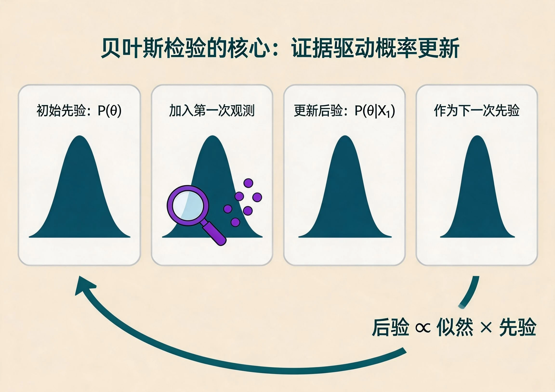 贝叶斯检验